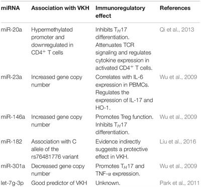 miRNA Landscape in Pathogenesis and Treatment of Vogt–Koyanagi–Harada Disease